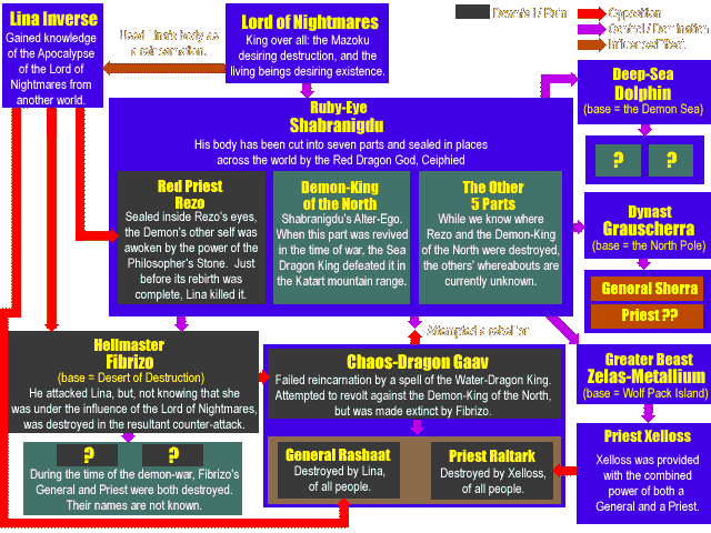 Chart of Mazoku